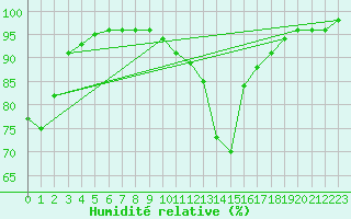 Courbe de l'humidit relative pour Montagnier, Bagnes