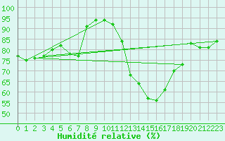 Courbe de l'humidit relative pour Sjaelsmark
