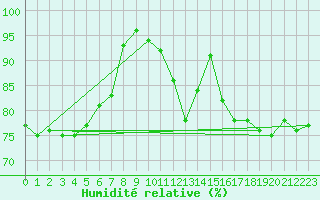 Courbe de l'humidit relative pour Uto