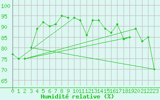 Courbe de l'humidit relative pour Capel Curig