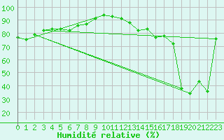 Courbe de l'humidit relative pour Ile Rousse (2B)