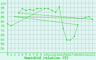 Courbe de l'humidit relative pour Xert / Chert (Esp)