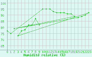 Courbe de l'humidit relative pour Brocken