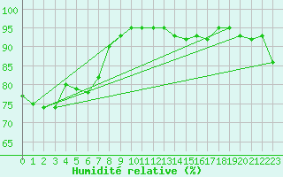 Courbe de l'humidit relative pour La Baeza (Esp)