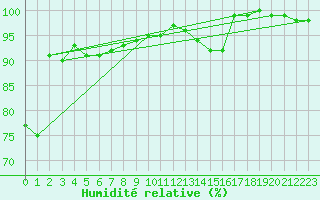 Courbe de l'humidit relative pour Strommingsbadan