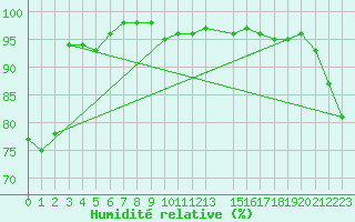 Courbe de l'humidit relative pour Bauerfield Efate