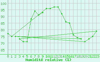 Courbe de l'humidit relative pour Hilgenroth