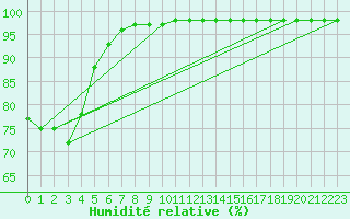 Courbe de l'humidit relative pour Bouelles (76)