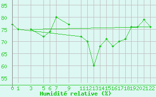 Courbe de l'humidit relative pour Famagusta Ammocho