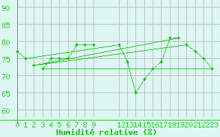 Courbe de l'humidit relative pour Saint-Haon (43)