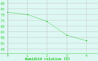 Courbe de l'humidit relative pour Songkhla