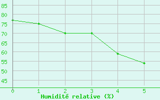 Courbe de l'humidit relative pour Nordstraum I Kvaenangen