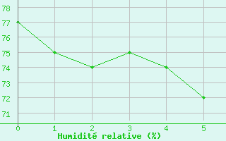 Courbe de l'humidit relative pour Durban, Durban International Airport