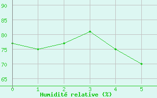 Courbe de l'humidit relative pour Gaardsjoe