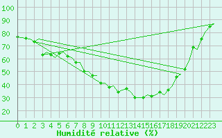 Courbe de l'humidit relative pour Zurich-Kloten