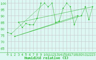 Courbe de l'humidit relative pour Weissfluhjoch