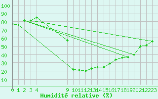 Courbe de l'humidit relative pour Torla