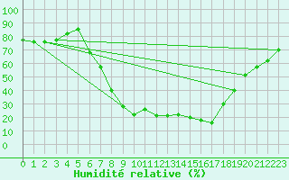 Courbe de l'humidit relative pour Leibnitz