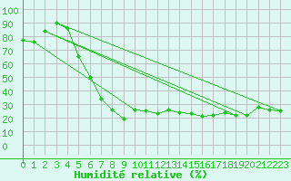 Courbe de l'humidit relative pour Kredarica