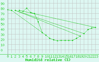 Courbe de l'humidit relative pour Utiel, La Cubera