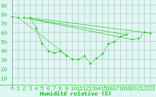 Courbe de l'humidit relative pour La Molina
