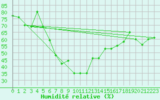 Courbe de l'humidit relative pour Karaman