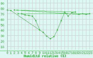 Courbe de l'humidit relative pour La Comella (And)