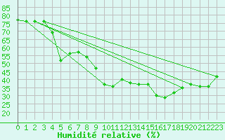 Courbe de l'humidit relative pour Ahaus