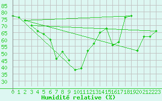 Courbe de l'humidit relative pour Jokkmokk FPL