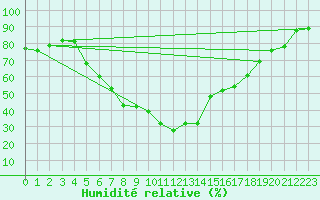Courbe de l'humidit relative pour Ziar Nad Hronom