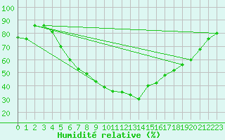 Courbe de l'humidit relative pour Kemionsaari Kemio Kk