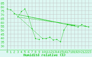 Courbe de l'humidit relative pour Reichenau / Rax