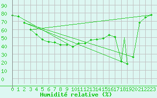 Courbe de l'humidit relative pour Batsfjord