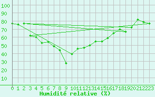 Courbe de l'humidit relative pour La Mongie (65)