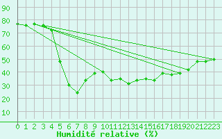 Courbe de l'humidit relative pour Bet Dagan