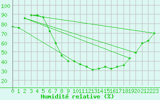 Courbe de l'humidit relative pour Goerlitz