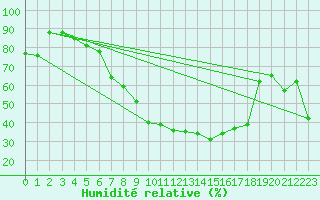 Courbe de l'humidit relative pour Sattel-Aegeri (Sw)