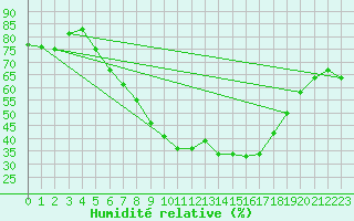 Courbe de l'humidit relative pour Gera-Leumnitz