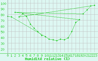 Courbe de l'humidit relative pour Leskovac