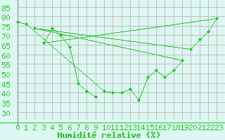 Courbe de l'humidit relative pour Reimegrend
