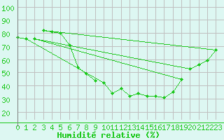 Courbe de l'humidit relative pour Gelbelsee
