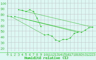 Courbe de l'humidit relative pour Visp