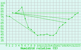 Courbe de l'humidit relative pour Gutenstein-Mariahilfberg