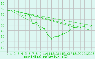 Courbe de l'humidit relative pour Disentis