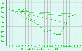 Courbe de l'humidit relative pour Pobra de Trives, San Mamede