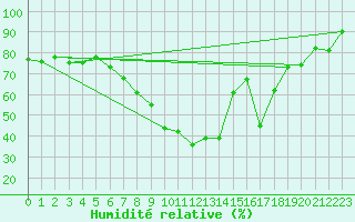 Courbe de l'humidit relative pour Reutte