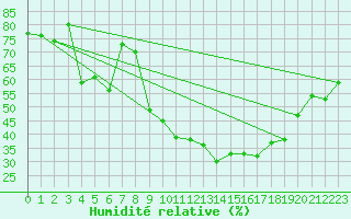 Courbe de l'humidit relative pour Luxeuil (70)