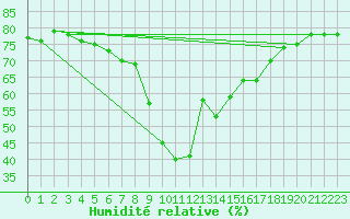 Courbe de l'humidit relative pour Tortosa