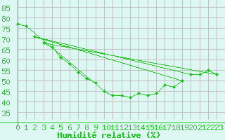 Courbe de l'humidit relative pour Dravagen