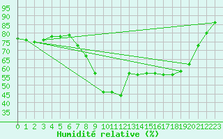 Courbe de l'humidit relative pour Xert / Chert (Esp)